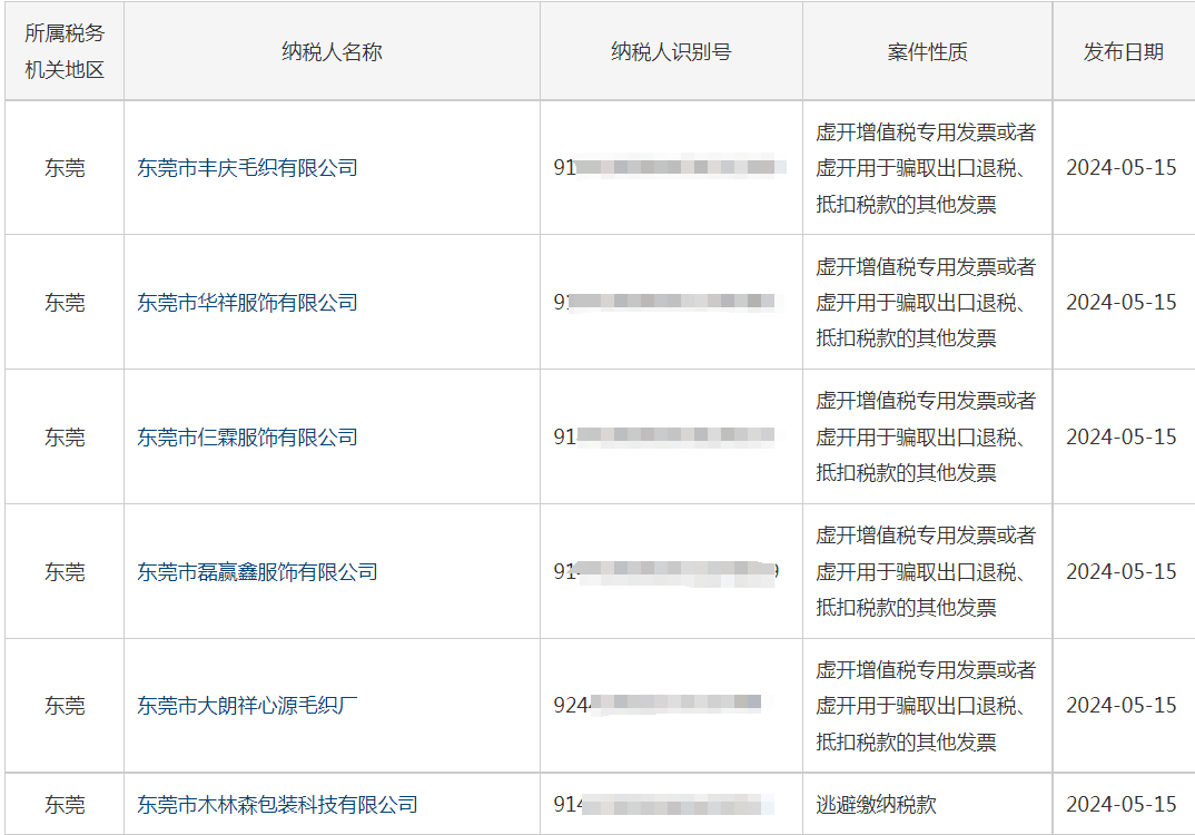 骗税、逃税近2亿！东莞32家出口企业被重罚！